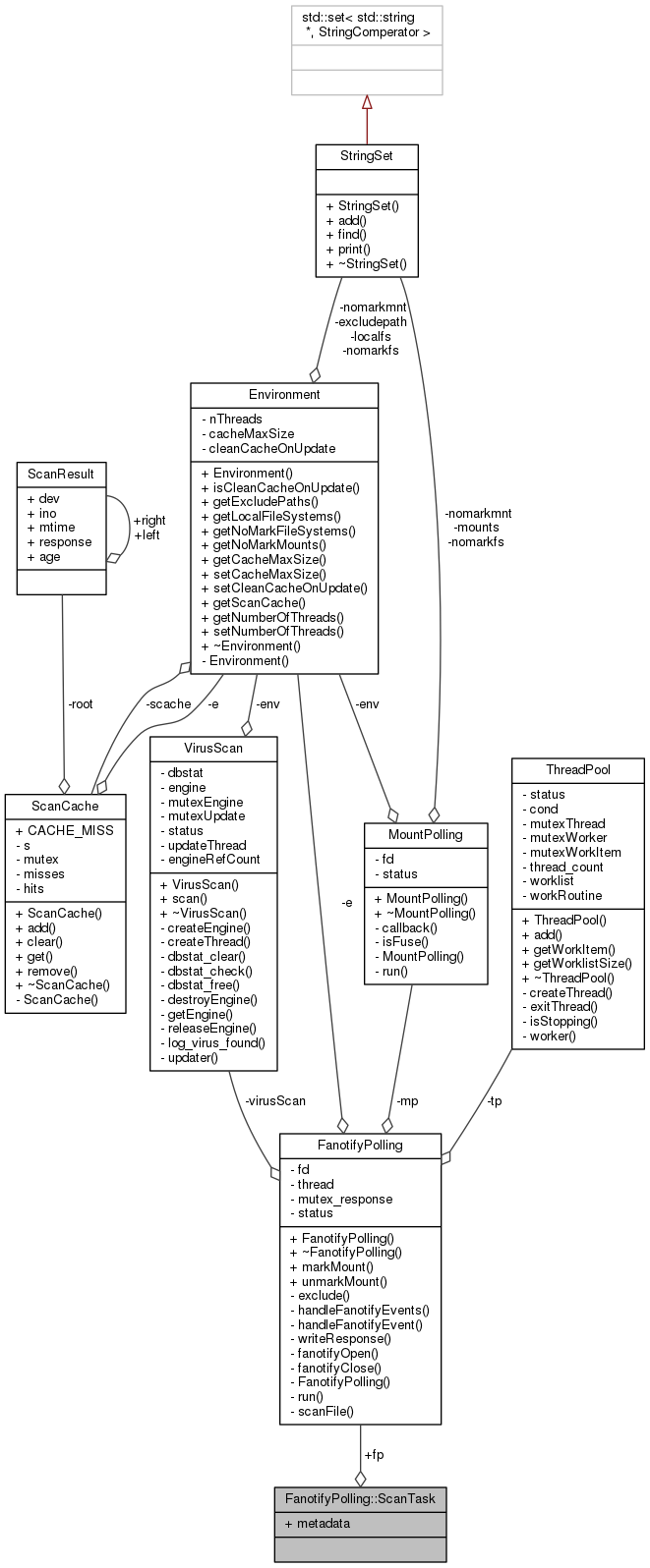 Collaboration graph